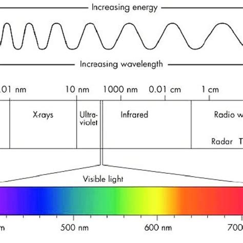 Wavelength Of Light