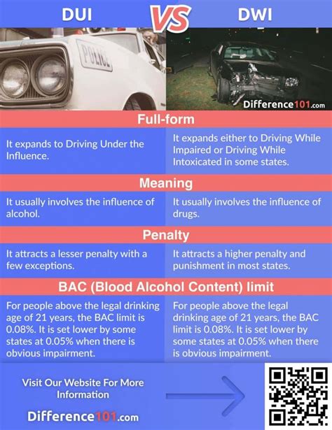 Dui Vs Dwi Whats The Difference Difference 101