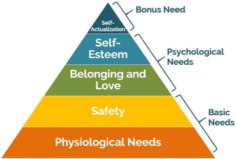 Comparison Of Maslow And Herzberg Theory Of Motivation 2023