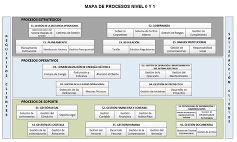 Sistema Integrado De Gestión Mapas De Procesos Nivel 0 Y 1
