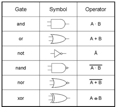And Gate Is Formed By Using Two 1or 2nand 3not 4nor Cbse Tuts