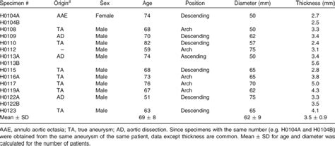 Summary Of The Origin Sex Age Position And Dimensions Of Aneurysm