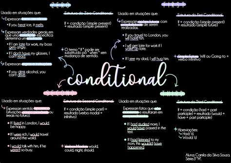 First Conditional Mapa Mental