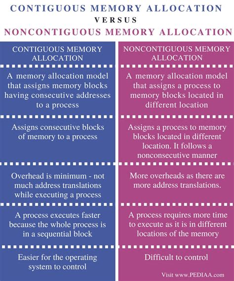 A range is a group of cells that are together in a rectangular block. Difference Between Contiguous and Noncontiguous Memory ...