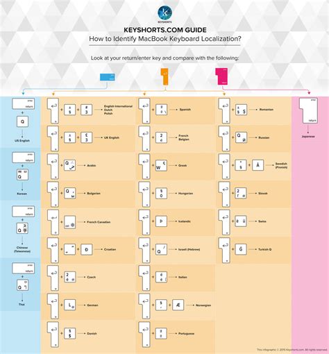 Macbook Keyboard Layout Identification Guide Keyshorts Blog