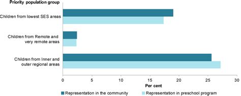 Australias Children Early Childhood Education And Care Australian