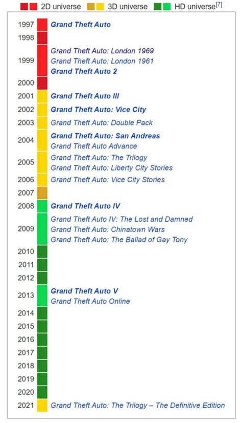 All Grand Theft Auto Gta Games In Order Of Release Date And Chronology