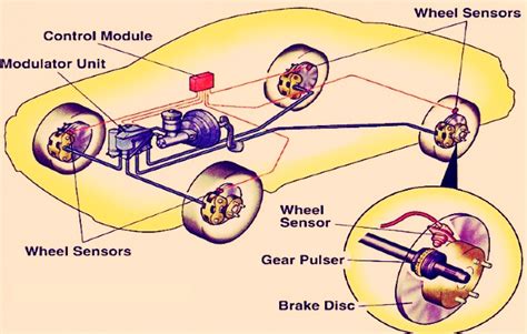 What Is Anti Lock Braking System Abs And How Does Abs System Work
