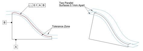 Profile Of A Surface Control Tolerance In Gdandt Smlease Design