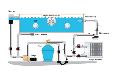 La bonde de fond est un élément important, mais non indispensable, du fonctionnement de les bondes de fond s'achètent dans les magasins d'accessoires de piscine et leur prix démarre à 30 €. filtration piscine bonde de fond