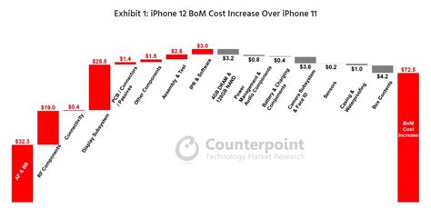 Iphone 12 Costs 431 To Make 26 More Expensive Than Iphone 11