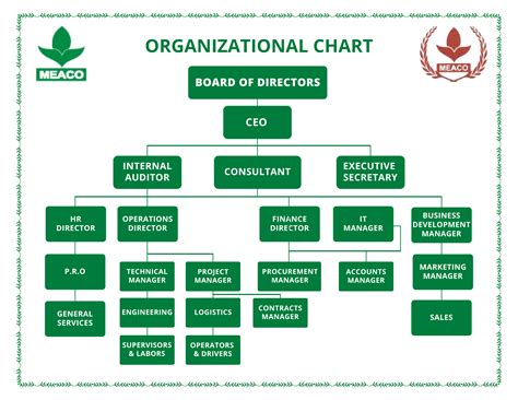 Diy Organizational Chart Do It Yourself