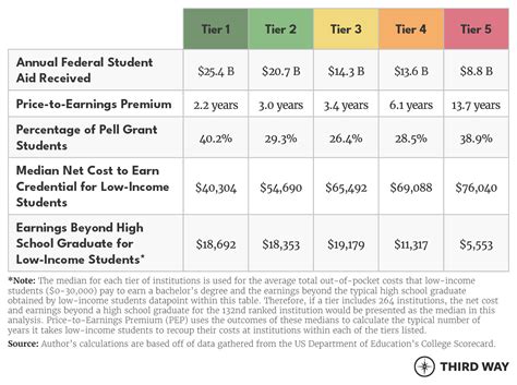 A New Way of Rating Institutions of Higher Ed: Upgrading the Economic