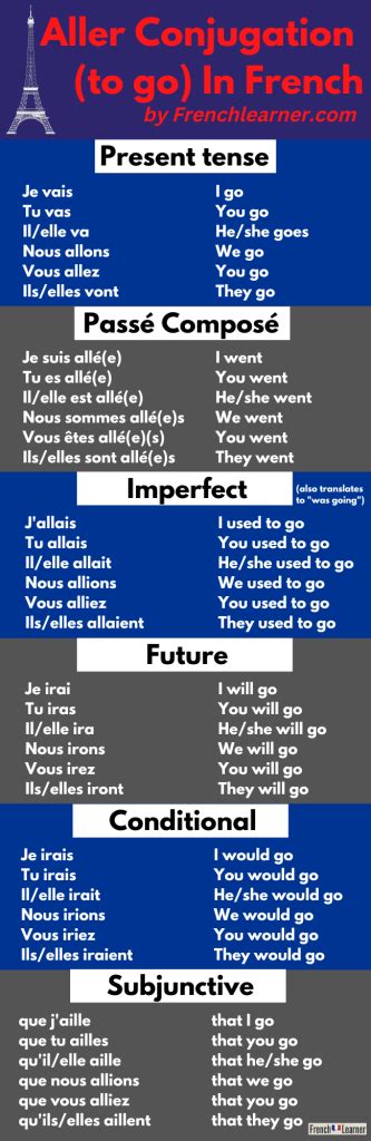 Aller Conjugation How To Conjugate The Verb To Go In French