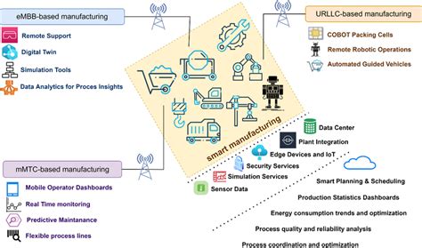 The 5g6g Based Iiot Architecture Diagram For Industry 40 Download