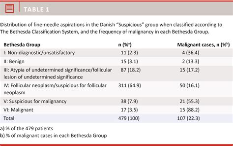 PDF Thyroid Fine Needle Aspiration And The Bethesda Classification