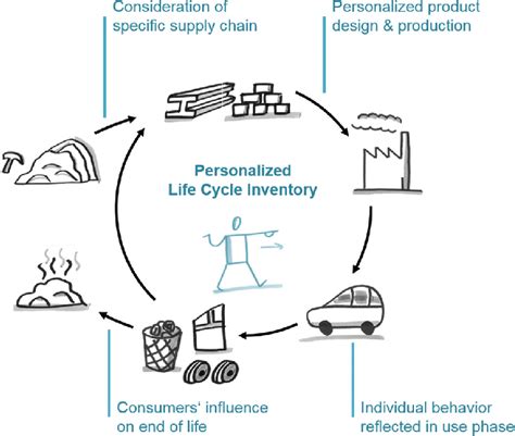 Possibilities To Personalize The Life Cycle Inventory Download Scientific Diagram