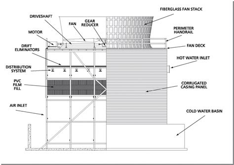 Counterflow Cooling Towers Midwest Cooling Towers