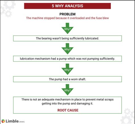 Root Cause Analysis Rca Steps Tools And Examples Root Cause Hot Sex