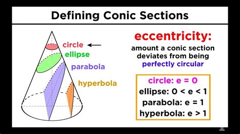 Graphing Conic Sections Part 1 Circles Youtube