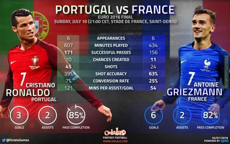 Now it's time for the final leg and france 2016. Euro 2016 Final - Ronaldo vs Griezmann comparison | Troll ...