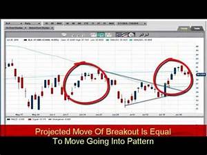 Important Chart Patterns To Know About Youtube