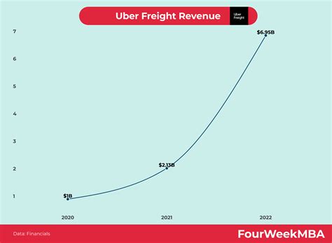 Uber Freight Revenue Fourweekmba