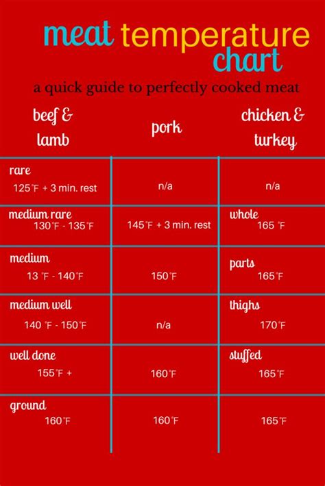 What cooking temperatures didn't change? BlueHost.com | Meat temperature chart, Grilling chart ...