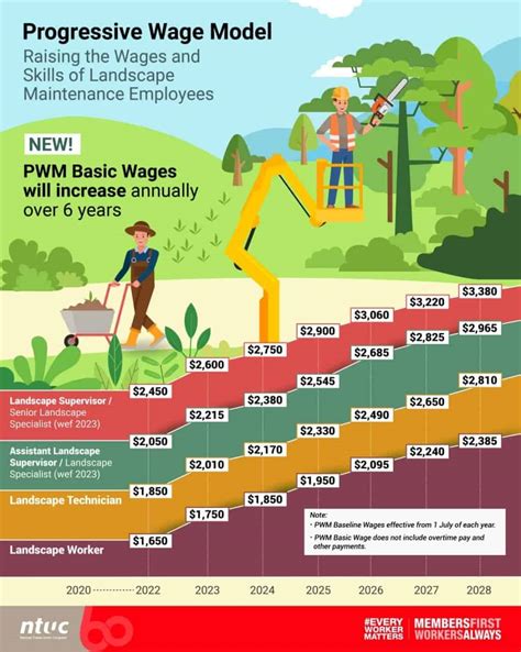 Landscape Workers Wages Will Rise Under The Progressive Wage Model