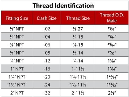 Npt Od Thread Chart