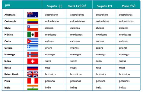 Hablar de países en inglés y nacionalidades es básico, pero hay tantas posibilidades que podemos hacernos un lío. nacionalidades 1 | teaching spanish | Pinterest | Teaching ...