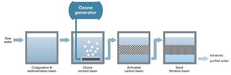Toshiba Clip Ozonation In Drinking Water Treatment