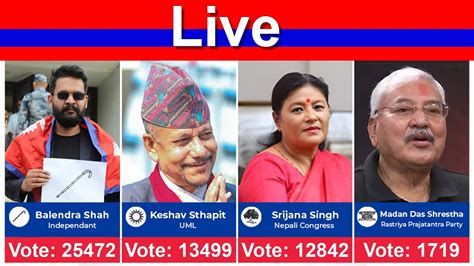 Kathmandu Vote Count Live Balen Shah Vs Keshav Sthapith Mayor