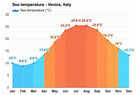 December Weather Winter 2023 Venice Italy