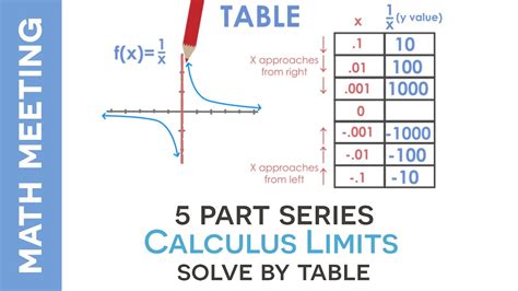 Learners can also select to learn addition, subtraction or multiplication with limits at 10, 50, 100, 500 and 1,000. Calculus Limits - Using Tables - YouTube