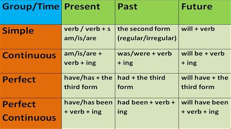 The best way is to memorize them in the following formula: 16 Tenses In English Grammar Pdf Download - softdigclubsoft