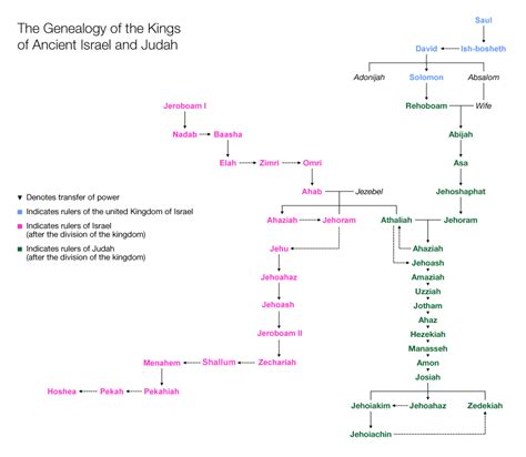 Chart Jewish Divided Kingdoms And Dispersion Bc Google