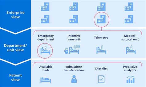 How Ai Can Help Forecast And Manage Patient Flow Blog Philips