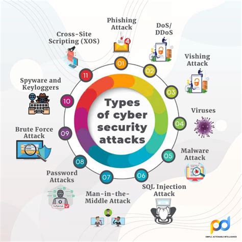 Types Of Cyber Security Attacks Artofit