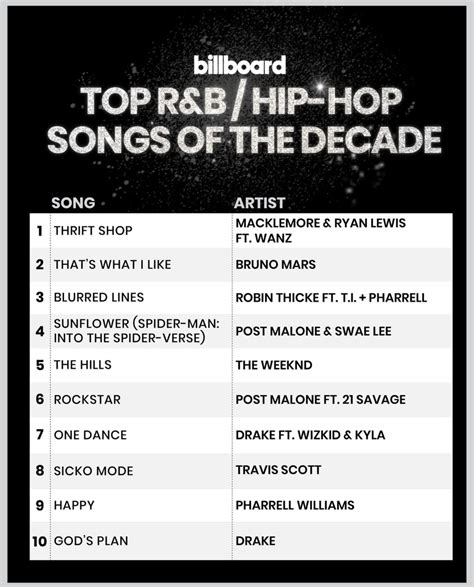 Top Randbhip Hop Songs Of The Decade Hip Hop Songs Blurred Lines