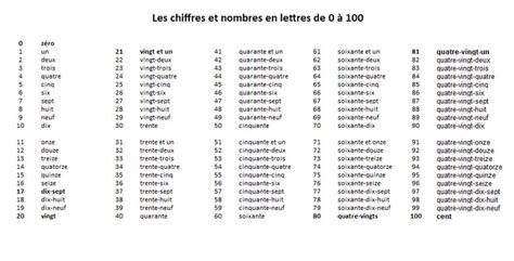 Les Chiffres Et Nombres En Lettres De 0 à 100 Les Nombres En Lettres