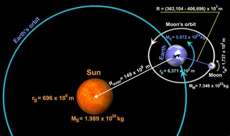 Sun Moon And Earth Orbit Diagram The Earth Images Revimage Org