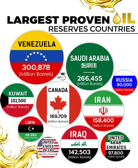 Largest Oil Reserves Countries In 2021 General Knowledge Facts