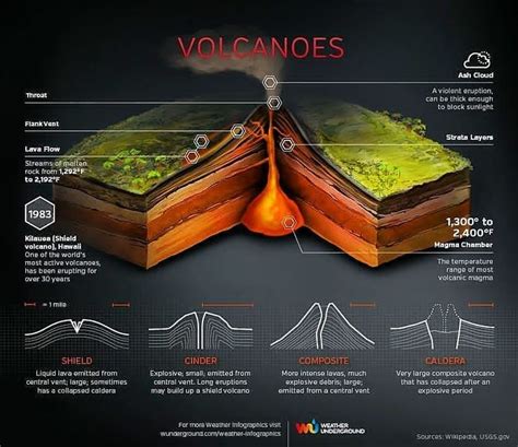 Ycmgeology On Instagram Volcanology Week ️ ️ Types Of Volcanoes