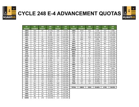 Cycle 248 E4 Quotas Active Duty Navy Advancement Results Exam
