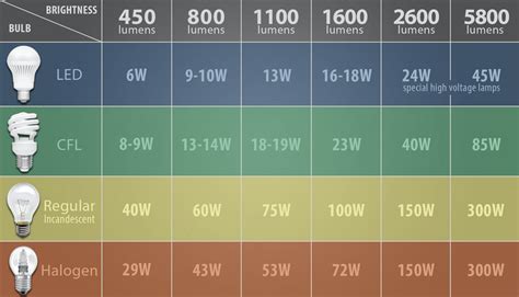 The 2000w led grow light from bestva will only consume a mere 390 watts of electricity when in use from your wall. 11 Simple Guidelines To Know Before Buying Grow Lights
