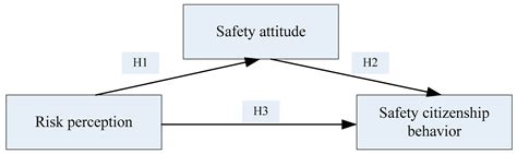 Ijerph Free Full Text How Does Metro Maintenance Staffs Risk