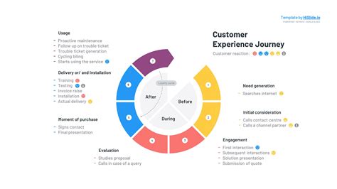 Free Customer Journey Experience Map Powerpoint Template Download