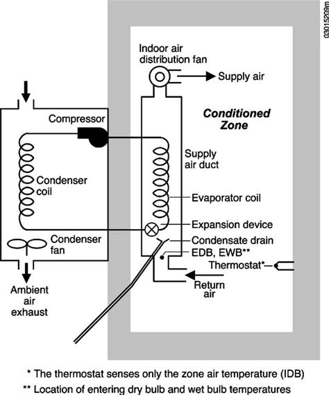 Importing telelogic rhapsody and system architect project file. Unitary split air-conditioning system consisting of an air-cooled... | Download Scientific Diagram