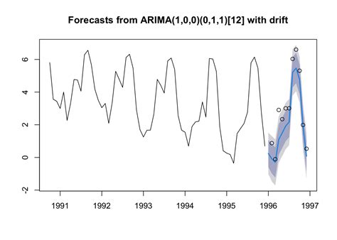83 Seasonal Arima Model Fisheries Catch Forecasting
